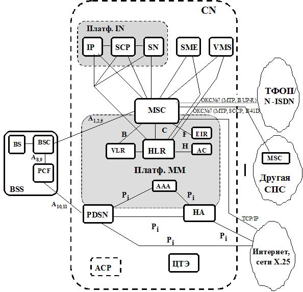 Структура сети IMT-MC
