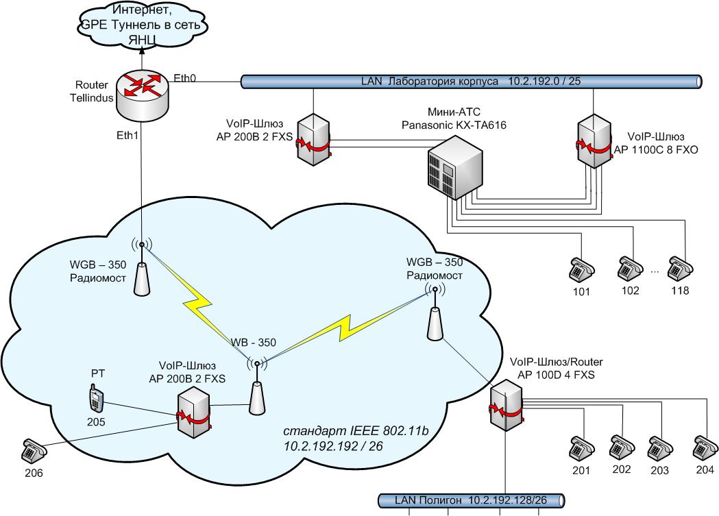 диплом по ip телефонии, телефонная связь, протокол SIP, диплом VoIP